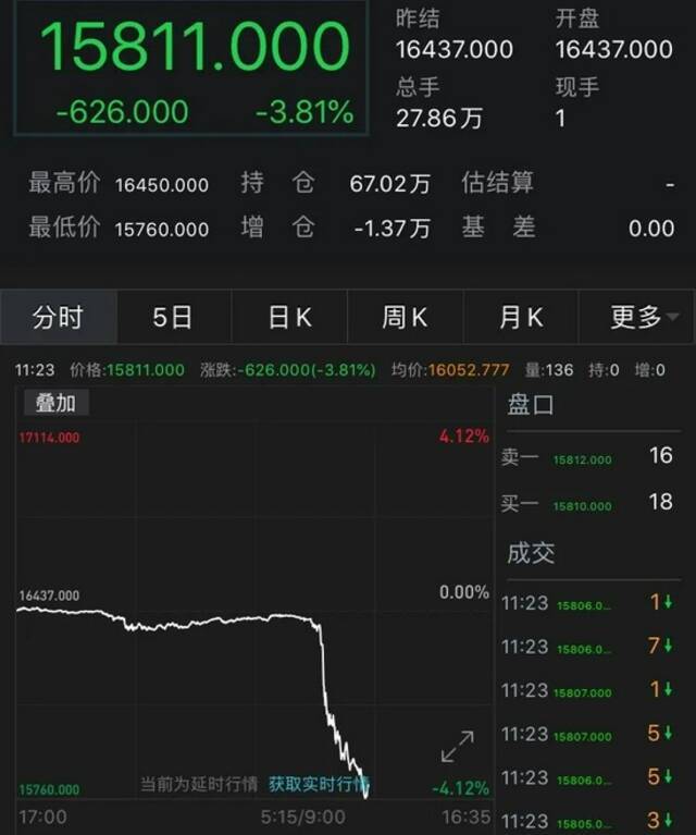 突发！股市跳水，腾讯蒸发2700亿，茅台缩水1200亿，还有新东方跌37%、海底捞跌超16%…