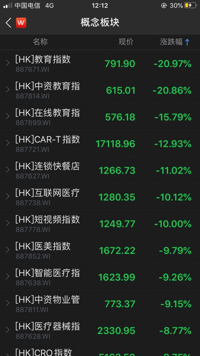 突发！股市跳水，腾讯蒸发2700亿，茅台缩水1200亿，还有新东方跌37%、海底捞跌超16%…