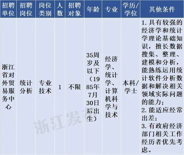 浙江又一批事业单位公开招聘（选聘），有你心仪的岗位吗？