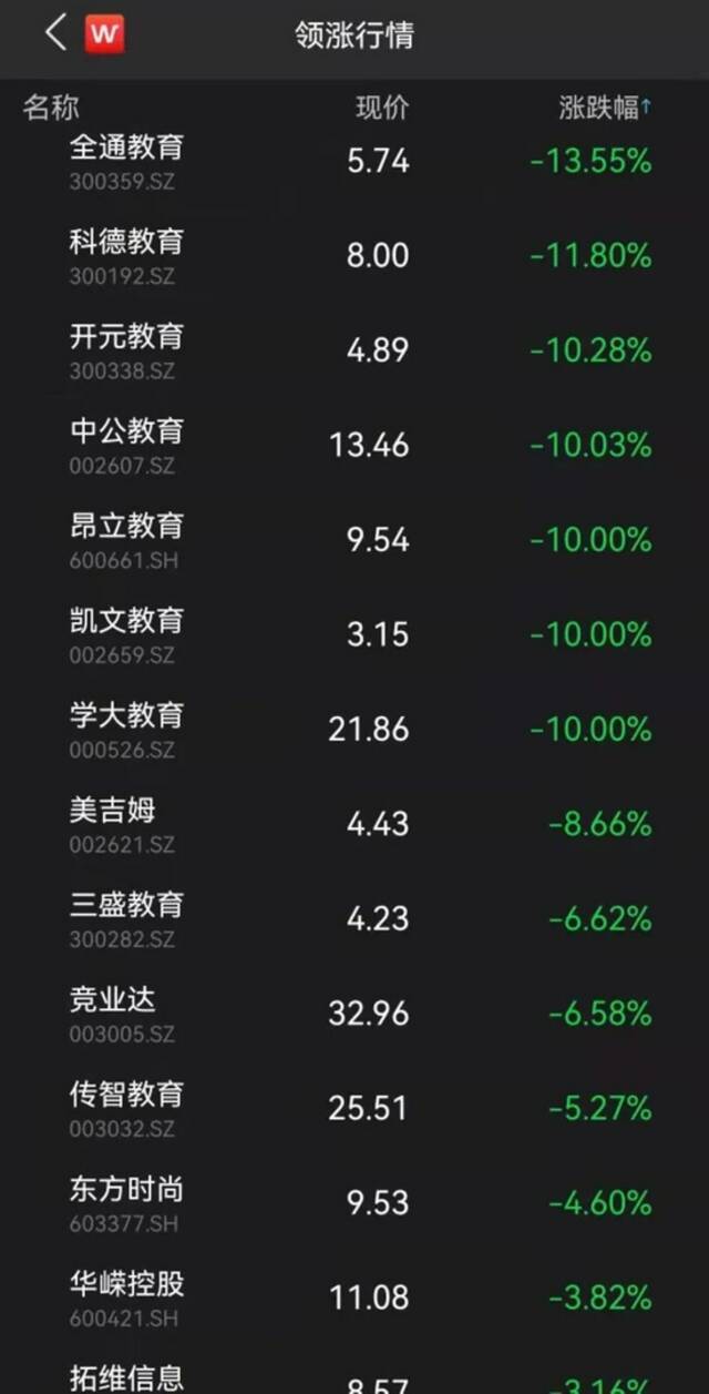  7月26日午盘A股教育板块跌幅情况