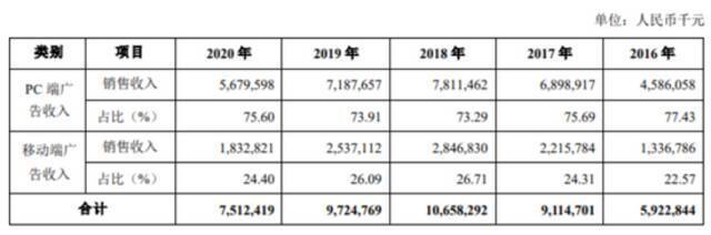 360被点名后关闭弹窗广告，收入缺口如何填补？