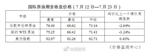 今晚降油价！加满一箱油少花4元