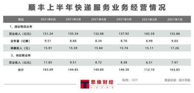 高成本低利润用户信息泄露 顺丰会顺着规模效应的东风起飞吗？