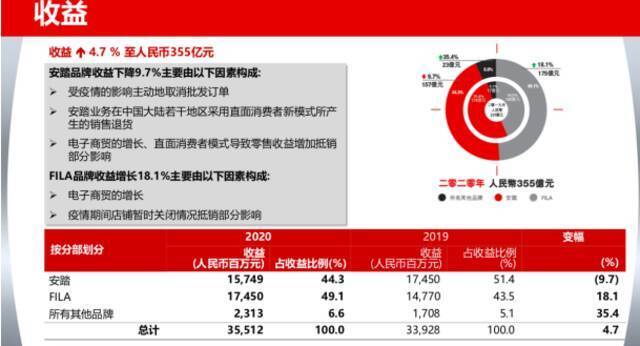 图说：安踏2020年年度报告