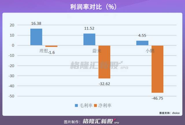 理想回港上市 新能源三巨头已经卷的不像样了