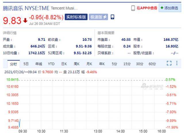 腾讯音乐开盘跌超9% 此前被责令解除网络音乐独家版权