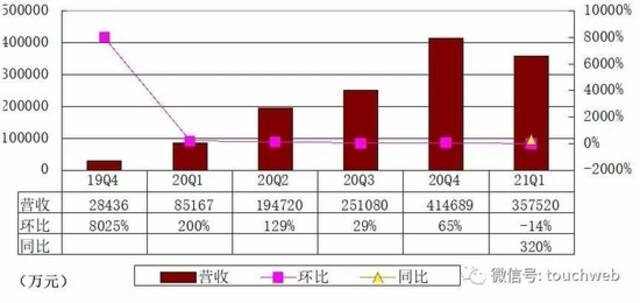 理想汽车通过聆讯：年营收95亿 创始人李想持股为24%