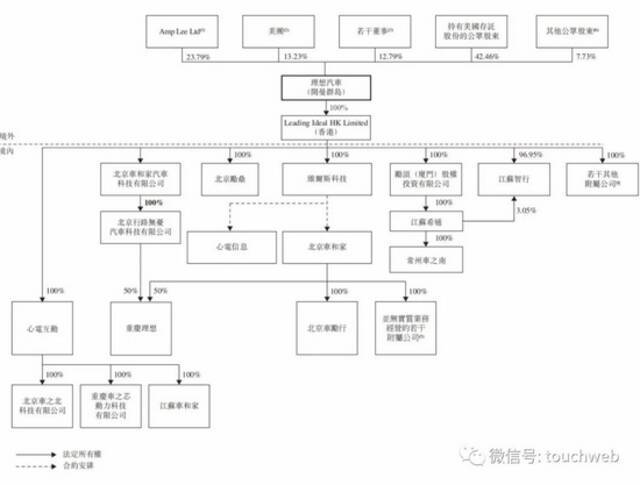 理想汽车通过聆讯：年营收95亿 创始人李想持股为24%