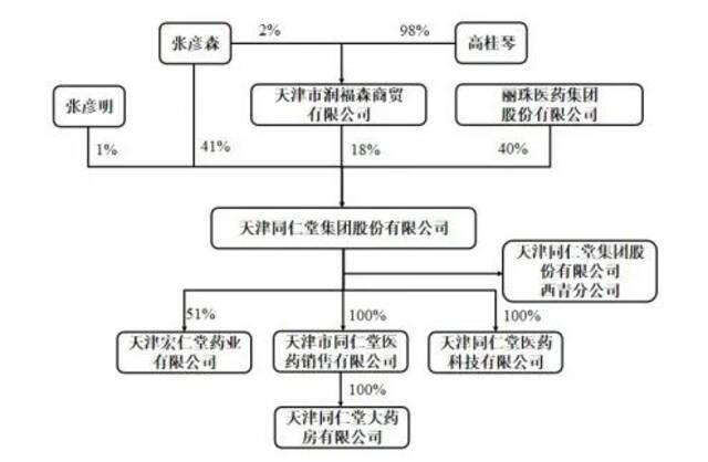 天津同仁堂冲刺上市：是狗不理的“兄弟公司”，多次发布违法广告