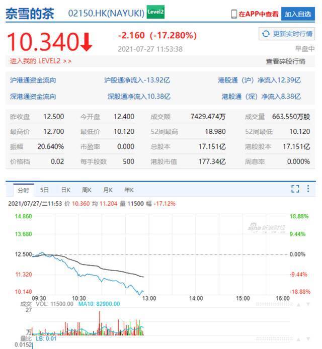 奈雪的茶跌近18% 市值创上市以来新低