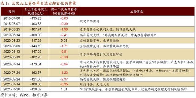 北上资金单日净流出128亿，后市走势如何？券商解读来了