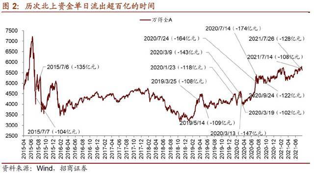 北上资金单日净流出128亿，后市走势如何？券商解读来了