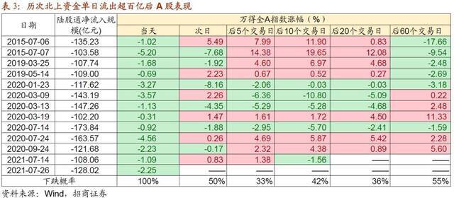 北上资金单日净流出128亿，后市走势如何？券商解读来了