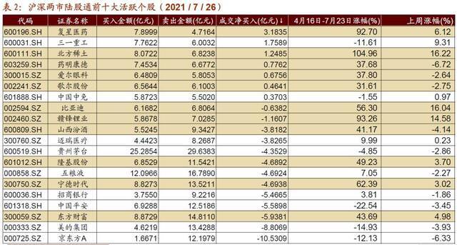 北上资金单日净流出128亿，后市走势如何？券商解读来了