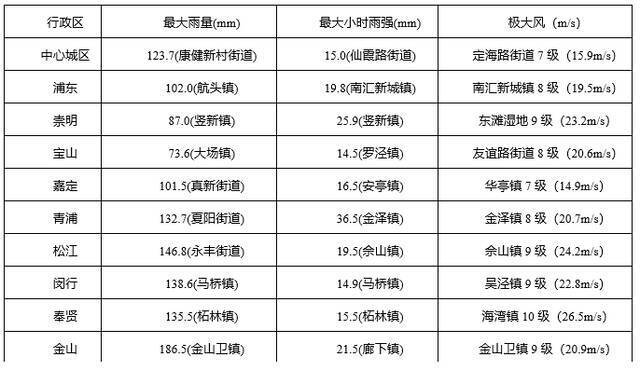  7月26日08时至7月27日08时全市风雨实况