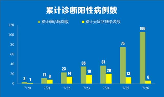 7月26日南京新增新冠肺炎确诊病例情况公布