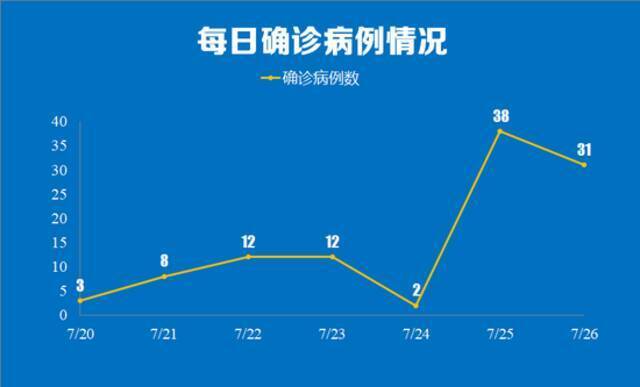 7月26日南京新增新冠肺炎确诊病例情况公布