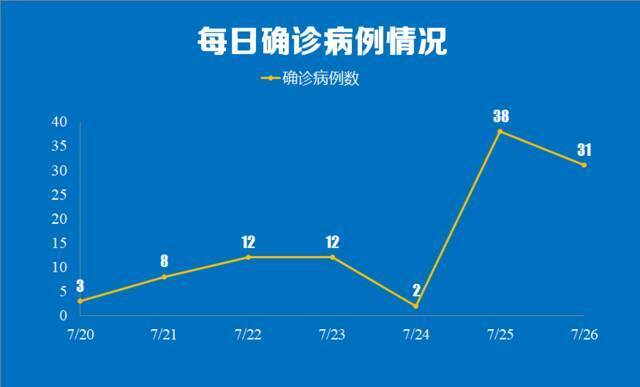 南京新增31例确诊详情公布，有出租车司机、学生、摄影师