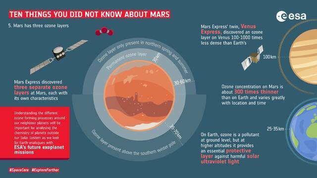 对火星大气中臭氧和水蒸气的长期研究可能有助于更好地了解地球的大气化学