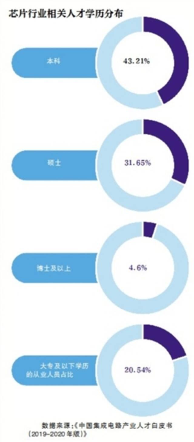 中国芯片人才缺口约30万