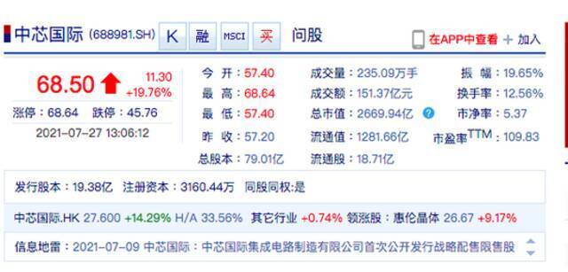 中芯国际A股再度涨停 中芯国际港股涨超14%