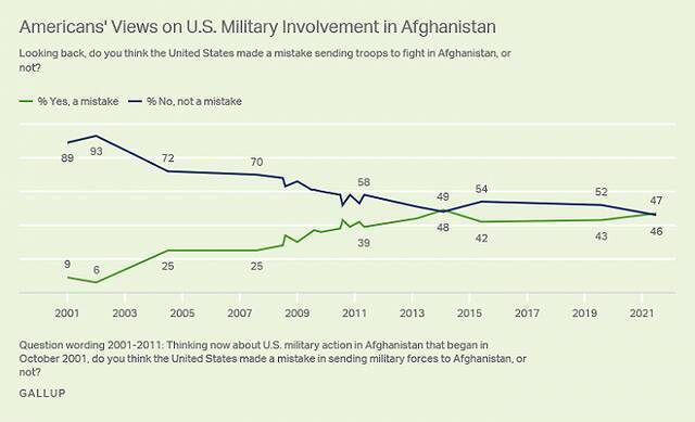 “美国派兵阿富汗是个错误吗？”绿色：是个错误；蓝色：不是错误图片来源：Gallup