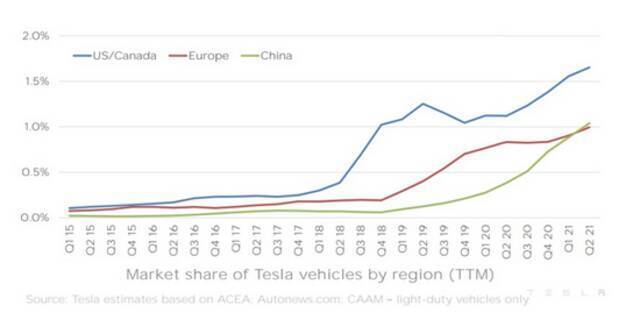 图片截自于特斯拉二季度财报