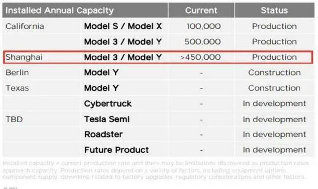 在特斯拉第二季度财报中，上海超级工厂年产能大于45万辆