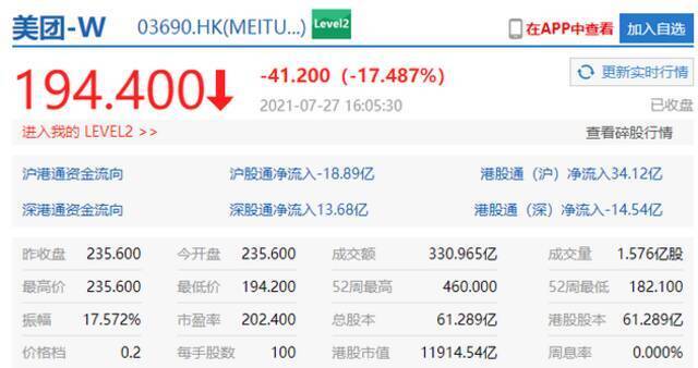 港股收盘科技股大跌，美团跌超17%、网易跌超14%