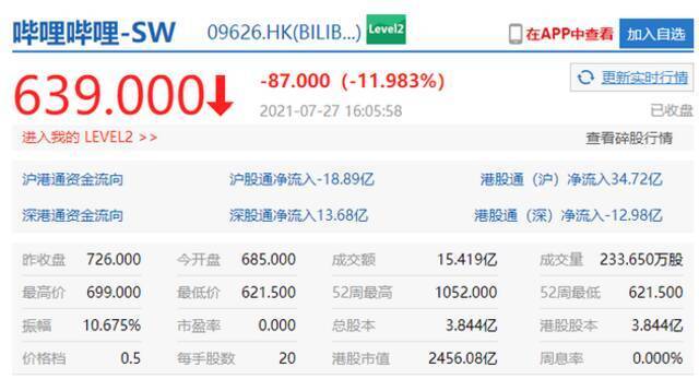 港股收盘科技股大跌，美团跌超17%、网易跌超14%