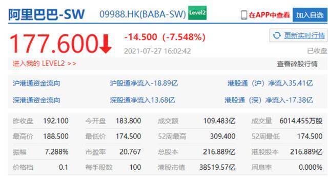 港股收盘科技股大跌，美团跌超17%、网易跌超14%