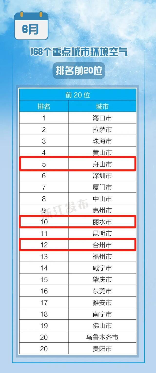 最新空气质量排名出炉！浙江5地进入全国前20，有你家乡么？