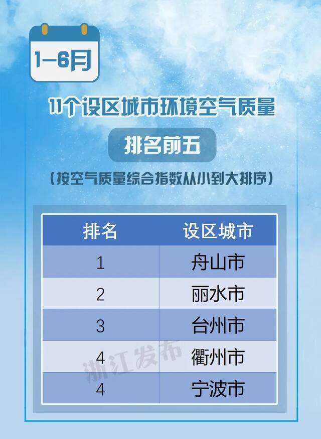 最新空气质量排名出炉！浙江5地进入全国前20，有你家乡么？