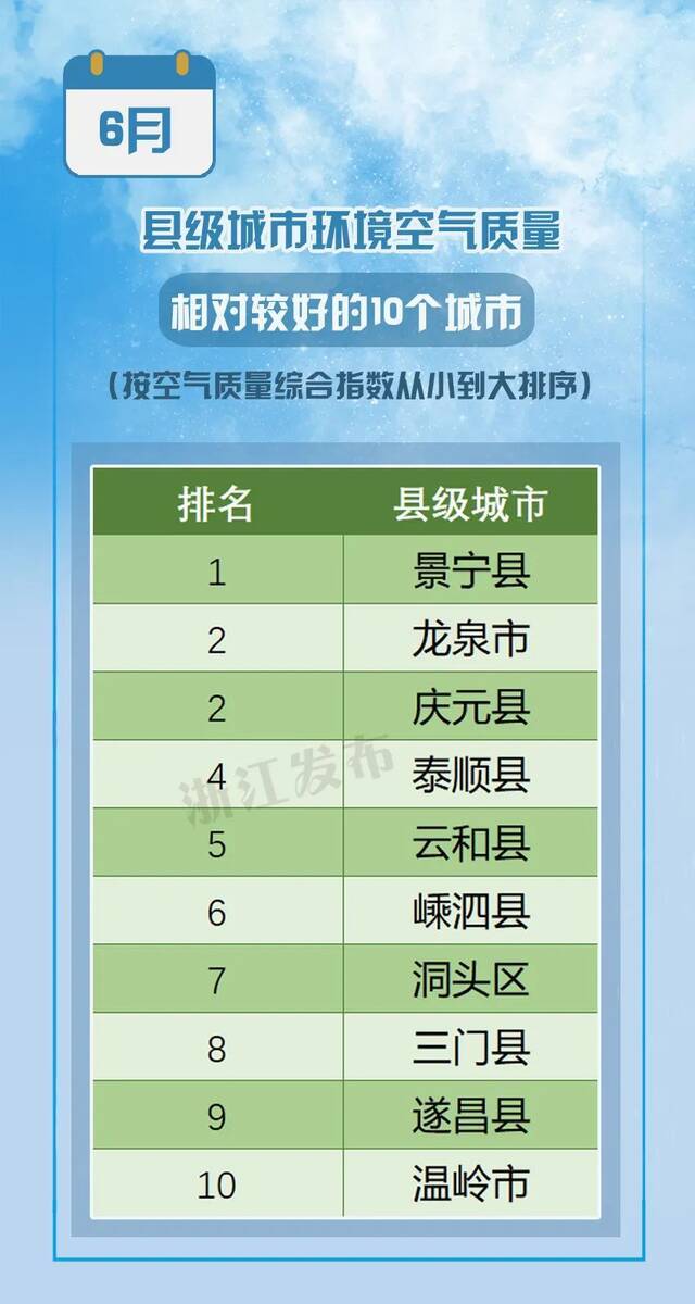 最新空气质量排名出炉！浙江5地进入全国前20，有你家乡么？