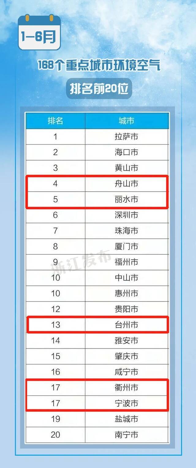 最新空气质量排名出炉！浙江5地进入全国前20，有你家乡么？