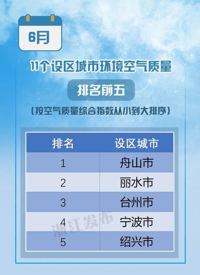 最新空气质量排名出炉！浙江5地进入全国前20，有你家乡么？