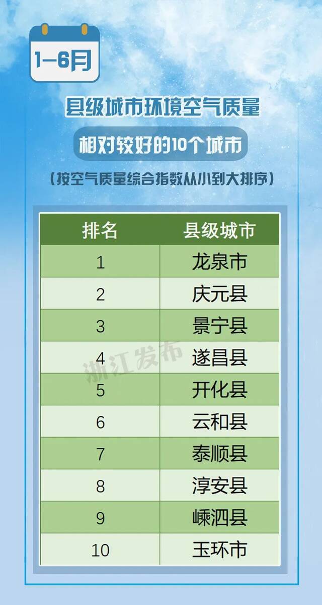 最新空气质量排名出炉！浙江5地进入全国前20，有你家乡么？