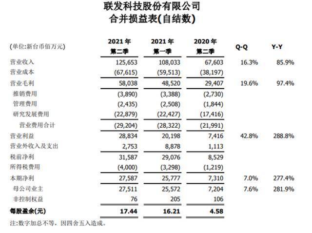 联发科：第二季度营收净利均上涨，净利润275.9亿新台币