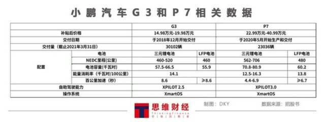 搞研发不如花式营销 小鹏汽车“15万入门价”高了吗？