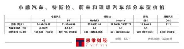 搞研发不如花式营销 小鹏汽车“15万入门价”高了吗？