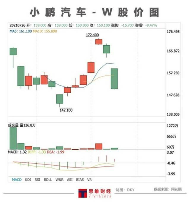 搞研发不如花式营销 小鹏汽车“15万入门价”高了吗？