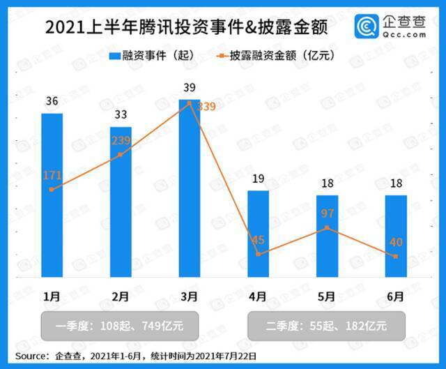 2021年上半年腾讯对外投资近千亿元