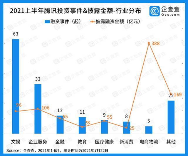 2021年上半年腾讯对外投资近千亿元