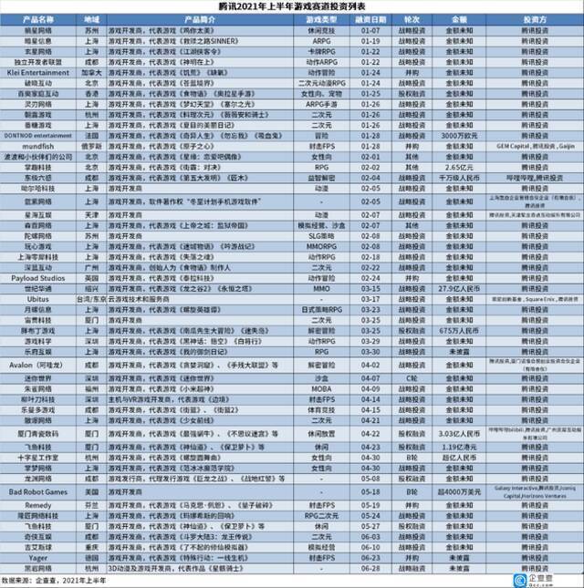 2021年上半年腾讯对外投资近千亿元