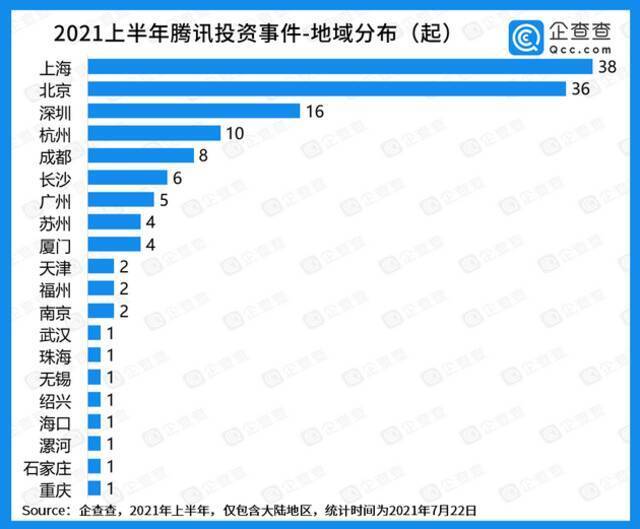 2021年上半年腾讯对外投资近千亿元