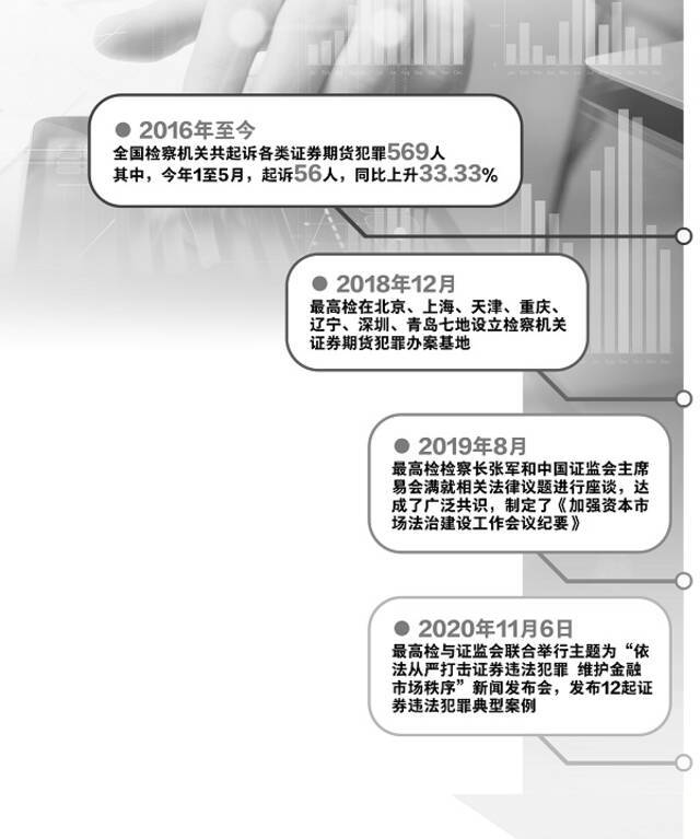 图①:上海市检察院第一分院金融办案团队研究首例撤回申报型操纵证券市场案件