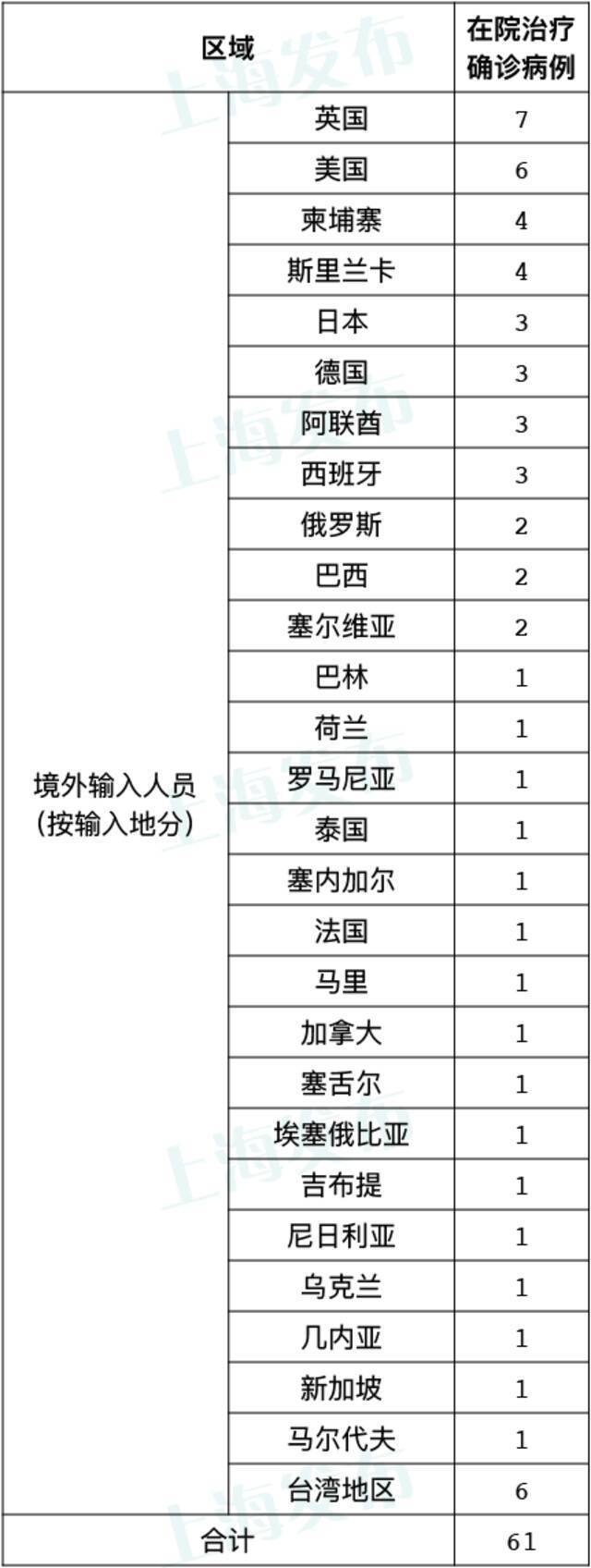 上海26日无新增本地新冠肺炎确诊病例，新增4例境外输入病例