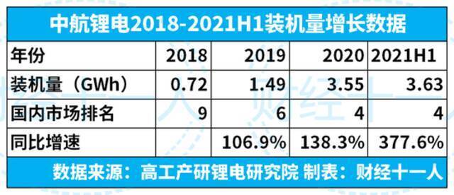 中航锂电能撼动宁德时代吗