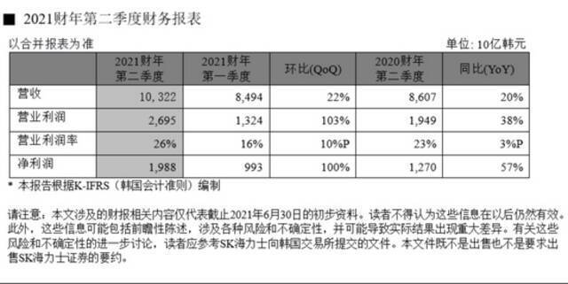 SK海力士季报两年多来最佳 内存芯片需求料将继续增长