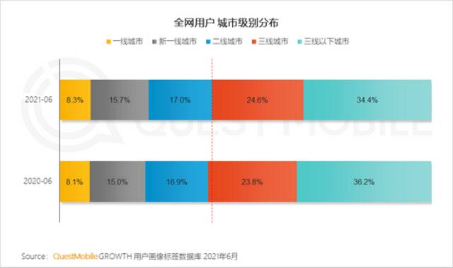 QM中国移动互联网2021半年大报告：用户规模达11.64亿 BAT加速布局小程序